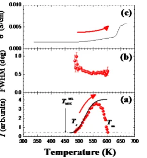 Figure 6. Heating process of (a) intensity, (b) FWHM of Au 111 Bragg reflection at the 2nd heating and (c) electri-cal conductivity, σ