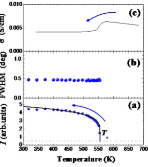 Figure 7. Cooling process of (a) intensity, (b) FWHM of Au 111 Bragg reflection at the 2nd cooling and (c) electri-cal conductivity, σ
