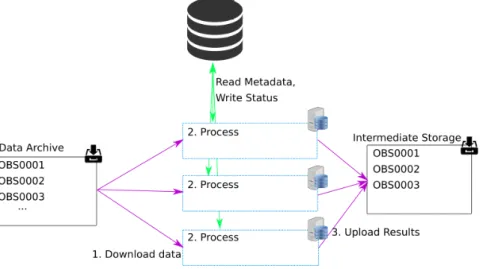 Figure 6: Processing of LOFAR data from the Long Term Archive with results stored at an inter- inter-mediate storage location.