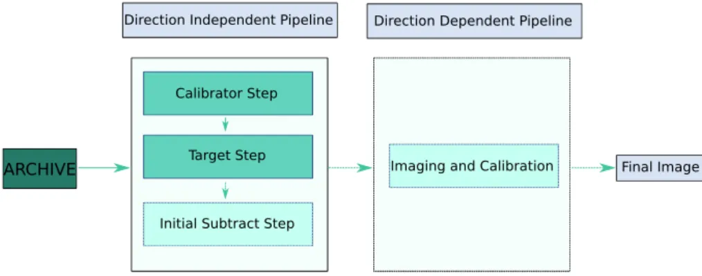 Figure 1: A schematic of the data flow through the Direction Independent Pipeline (pre-FACTOR [9]) and one of the Direction Dependent Pipelines, DDFacet (Tasse et al