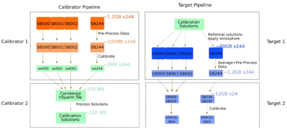 Figure 2: Data flow and parallelization of the Direction Independent Processing. The Calibrator 1 and Target 1 steps run concurrently as independent jobs