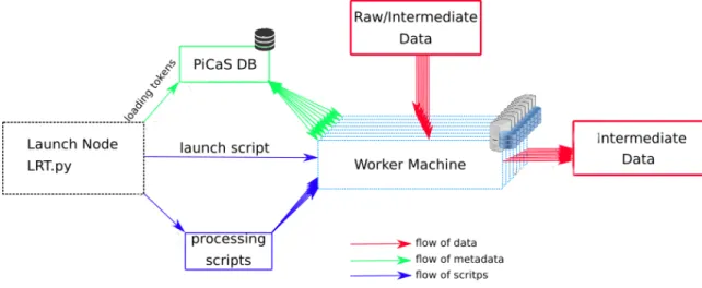 Figure 4: Overview of the design of the LRT framework. Shown is the decoupling of scripts from metadata, compute elements and data storage.