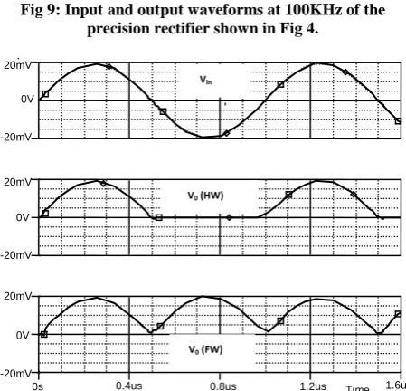 Fig 9: Input and output waveforms at 100KHz of the precision rectifier shown in Fig 4