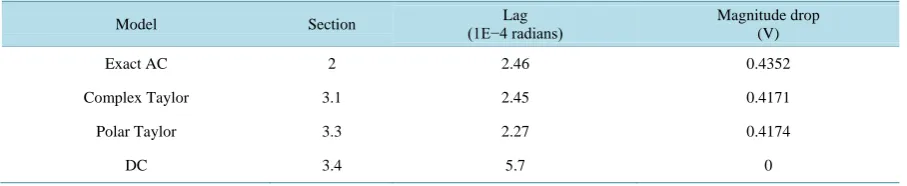 Table 1. The voltage change over a link in a low-voltage network.                                                     
