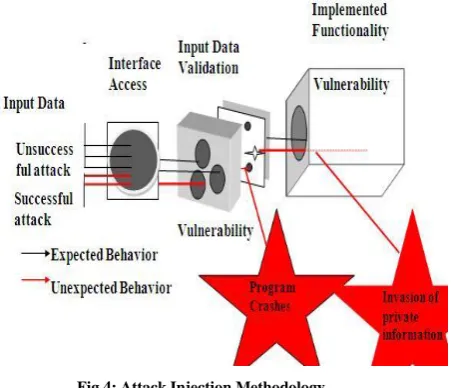 Fig 4: Attack Injection Methodology 