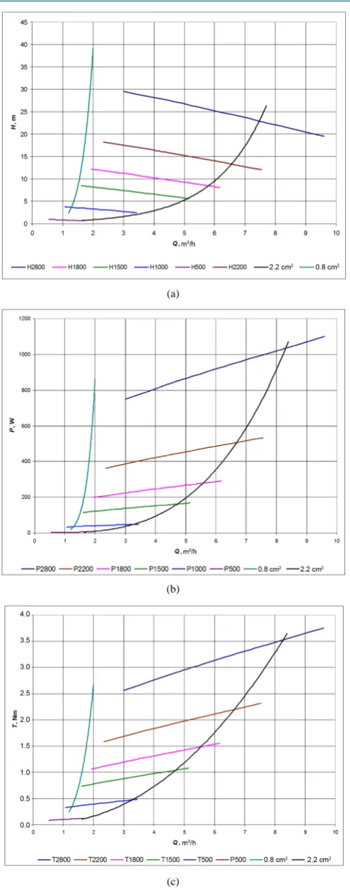 Figure 2. Performance and system curves of Ebara CDX 120/12.        