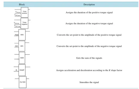 Table 1. Function blocks of the library.                                                                          