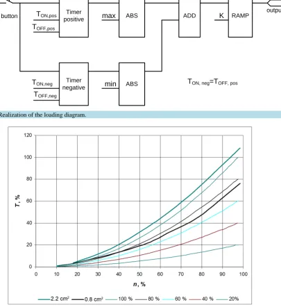 Figure 4. Realization of the loading diagram.                                                                     