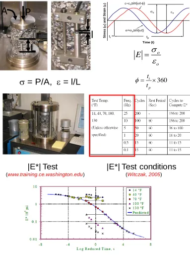 Figure 2. Laboratory AC dynamic modulus (E*) test protocol 