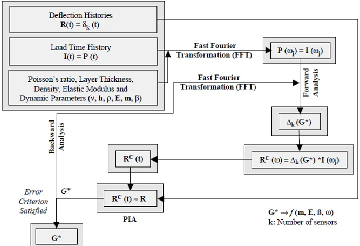 Figure 4. Schematic representation of the frequency domain fitting for dynamic load backcalculation (Goktepe et al