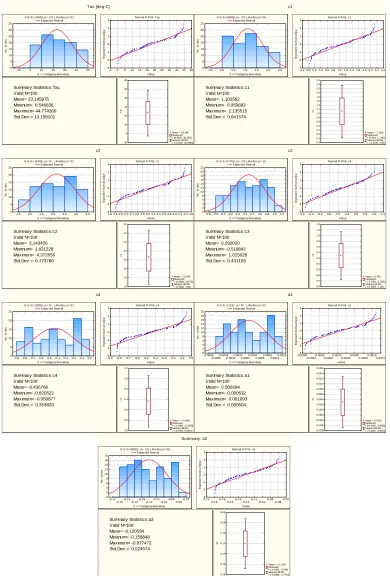 Figure 8. Compound graphs summarizing descriptive statistics, histograms, box plots, and normal probability plots for variable inputs in the synthetic datasets 