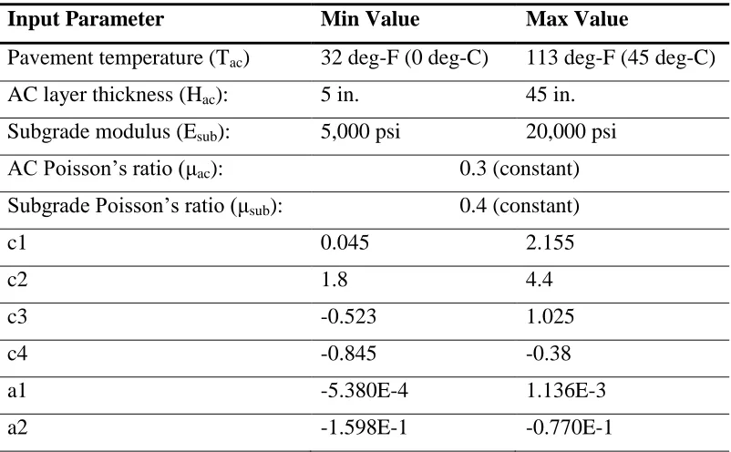 Table 2. Summary of input ranges used in the generation of 10,000 VE forward analysis scenarios for comprehensive full-depth AC analysis 