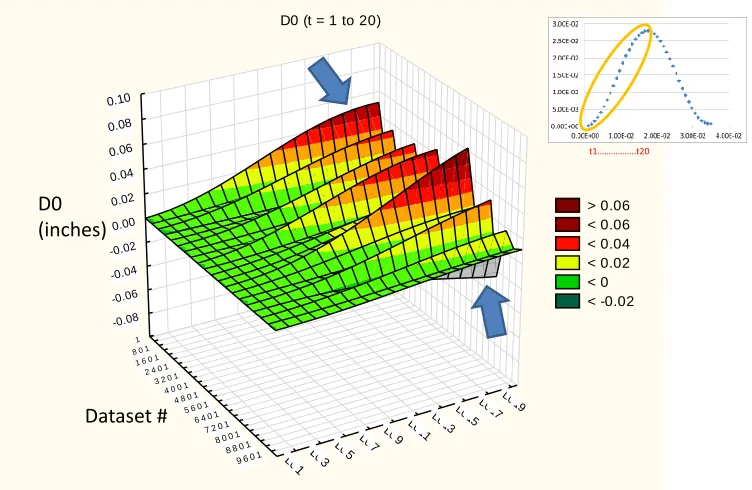Figure 16. D0 deflection-time history (from time interval 1 to 20) outputs from 10,000 VE forward analysis simulations 