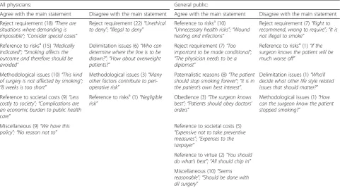 Table 3 Shows comments to main statement grouped by respondent group and attitude (Number of comments in each commentcategory in brackets)