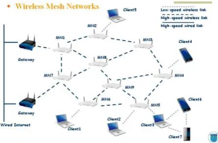 Figure 1 : An Overview of Wireless Mesh Network 