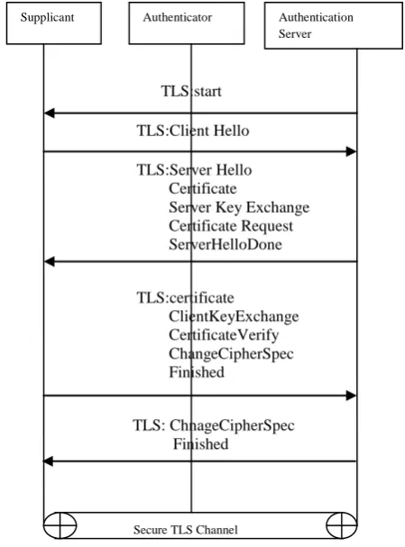 Figure 5 : TTLS Authentication 