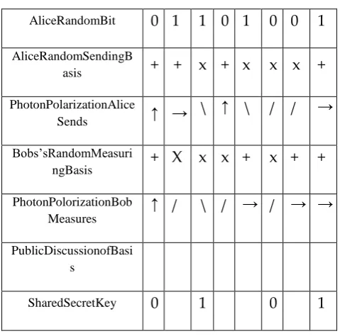 Table 1 : BB84 Key Exchange 