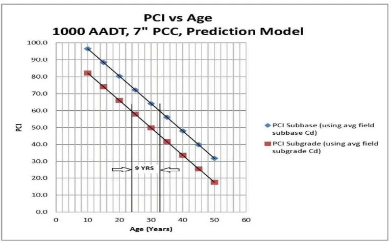 Figure 30. PCI vs. age 1000 AADT (PCI Prediction Model) 