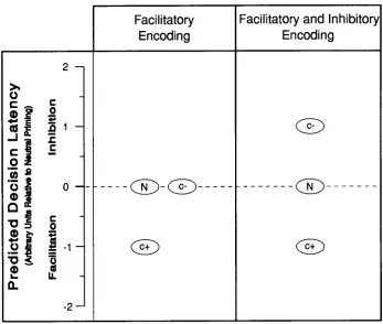FIGURE 4.2. A schematic representation of the relative effects of encoding processes upon case-decision latencies according to priming 