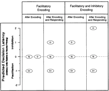 FIGURE 4.4. A schematic representation of the relative resultant effects of encoding and responding processes upon case-decision latencies 