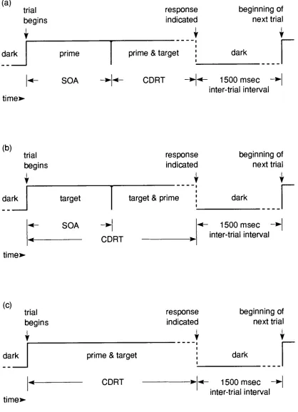 FIGURE 4.6. Schematic representation of the sequence comprising a single trial for Experiment 1: a, for positive SOA values; b, for negative 