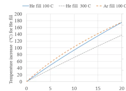 Fig. 2. Calculated temperature increase for a He-filled GT (at 100 °C and 300 °C) and for an Ar filled GT (at 100 °C)