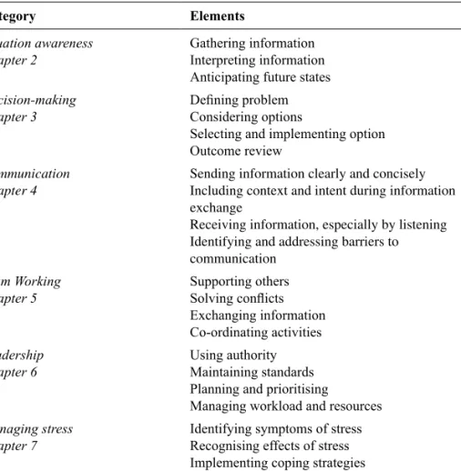 Table 1.2 Main categories and elements of non-technical skills 