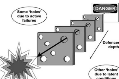 Figure 1.1 An accident trajectory passing through corresponding holes in the     layers of organizational defences (Reason, 1997, Fig 1.5)
