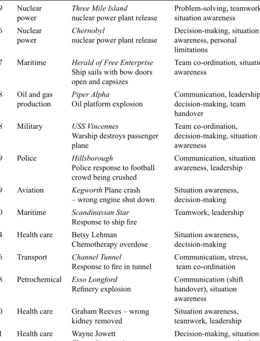 Table 1.1 Accidents with non-technical skills failures in causation or response*