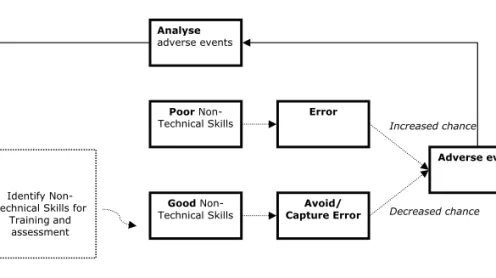 Figure 1.2 Relationship between non-technical skills and adverse events