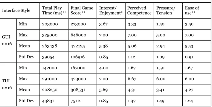 Table 1. Descriptive statistics for game performance, IMI subscales and ease of use 