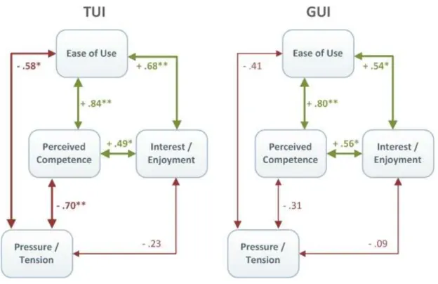 Figure 5. Correlations for IMI Subscales and Ease of Use (*p<0.05; ** p< 0.01) 