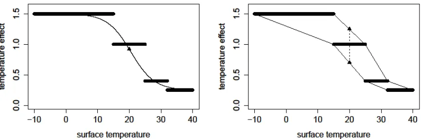 Figure 1. Continuous approximations to the temperature effect using a logistic curve (left) and the new approach with more variability (right) 