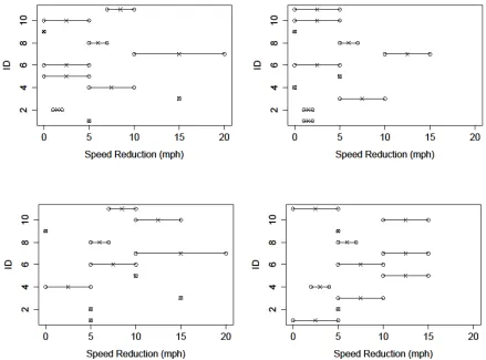 Figure 3. Speed reduction ranges for 11 experts for interstate roads during peak traffic times when there is moderate snow fall and the temperature is between 15 and 28 degrees 