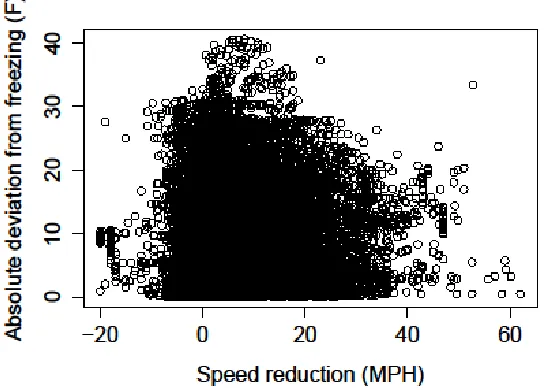 Figure 5. Absolute deviation from freezing against speed reduction for three interstate locations during snow events 