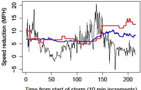 Figure 6. Observed speed reduction from baseline (black line), predicted speed reduction from baseline using linear model (blue line), and predicted speed reduction from baseline 