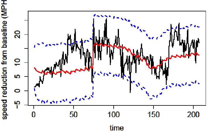 Figure 7. Model fitted to snow event in Adair County where x-axis represents 10 minute intervals starting at 10:31 a.m
