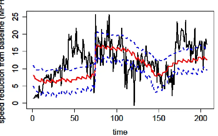 Figure 8. Expected value of speed reduction from model fitted to snow event in Adair County where the horizontal axis represents 10 minute intervals starting at 10:31 a.m