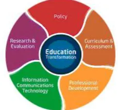 Figure 1. The five key components of Education Transformations  
