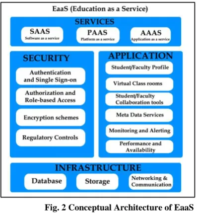 Fig. 2 Conceptual Architecture of EaaS 