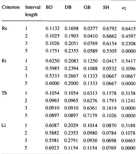 Table 2 Local weights of altematives for various lengths of intervals 