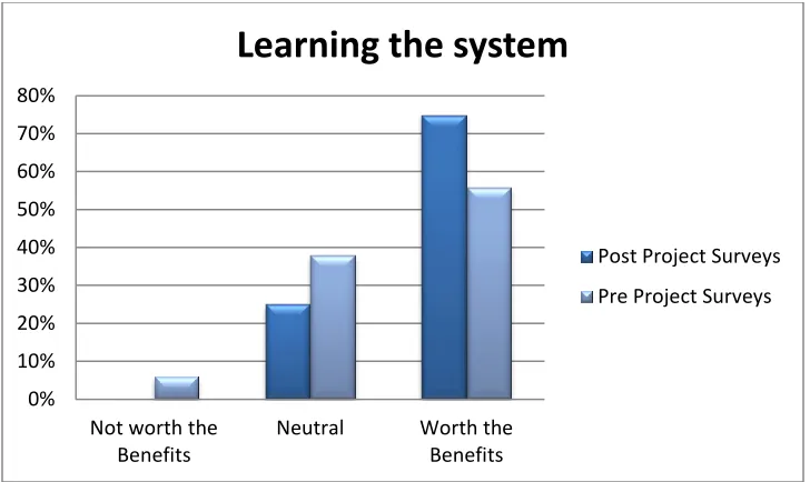 Figure 1. Survey results – learning the system 