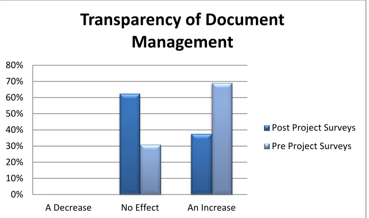 Figure 2. Survey results – transparency of document management 