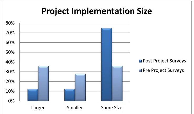 Figure 4. Survey results – project implementation size 