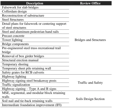 Table 1. Shop/working drawings for Iowa DOT (Iowa DOT 2011) 