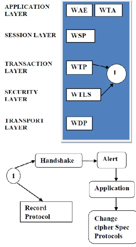 Fig 2: Protocol Stack For WTLS 