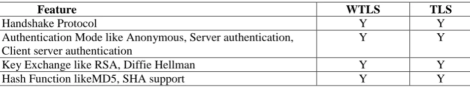 Fig 5: CSP=WTLS+TLS 