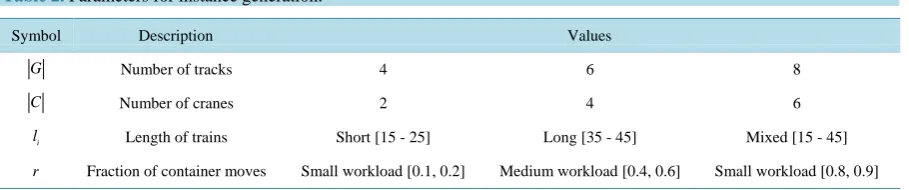 Table 2. Parameters for instance generation. 