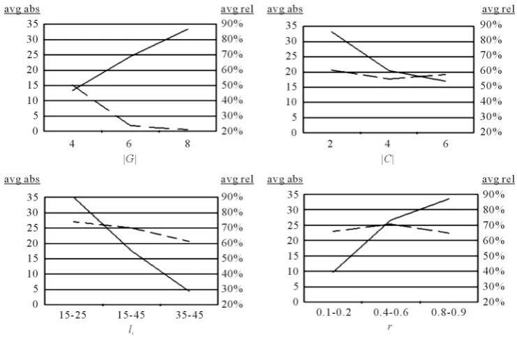 Figure 2. Absolute and relative speed-up in dependency of parameters of instance generation