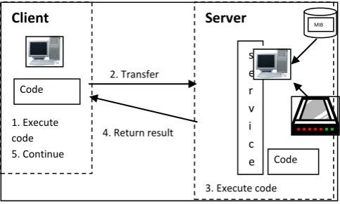 Figure 1: SNMP Client/Server Architecture 